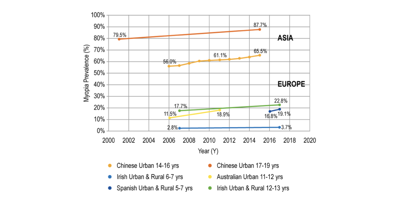 Figure 2. Myopia prevalence over time (age and region) (adapted from (Sankaridurg et al., 2021))